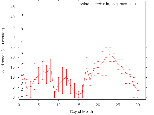 Monthly wind variation chart