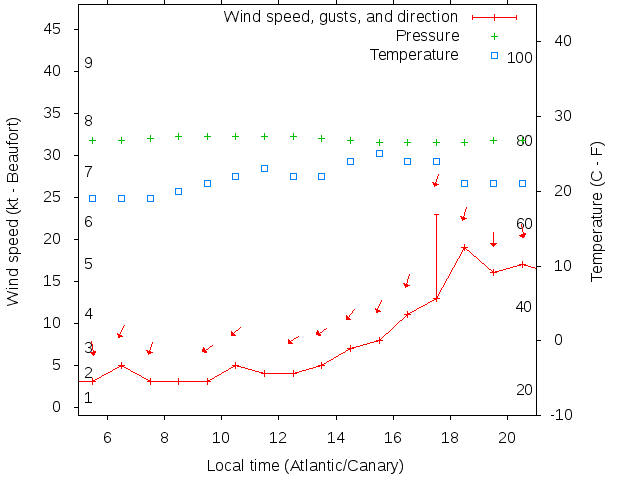 Weather graph