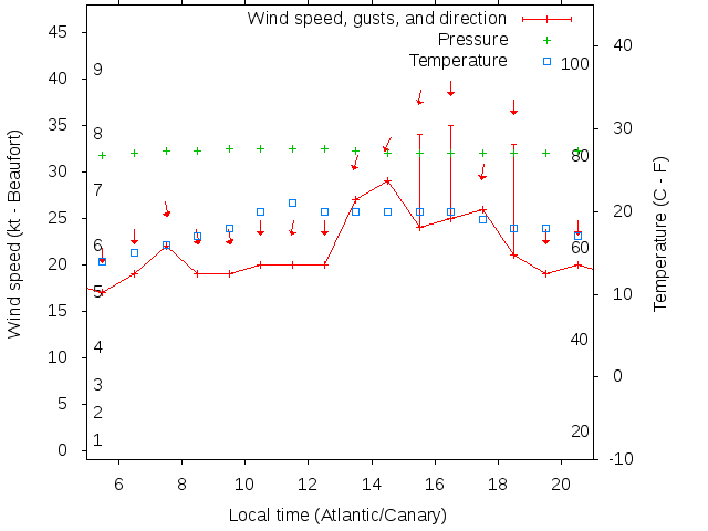 Weather graph