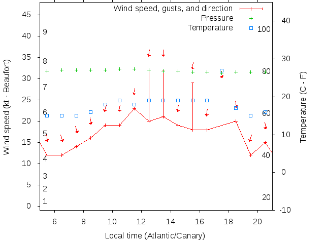 Weather graph