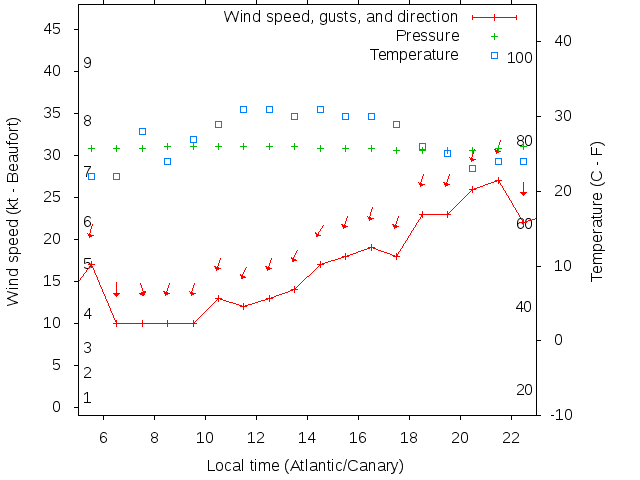 Weather graph