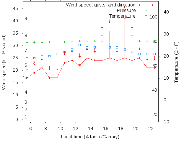 Weather graph