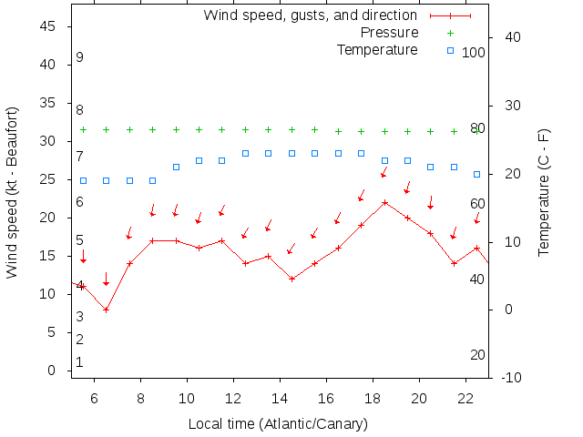 Weather graph