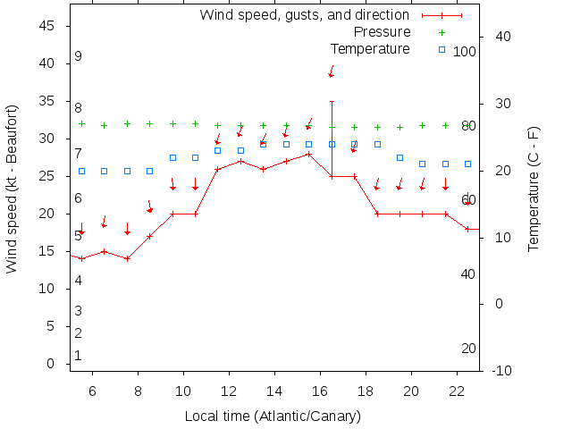 Weather graph