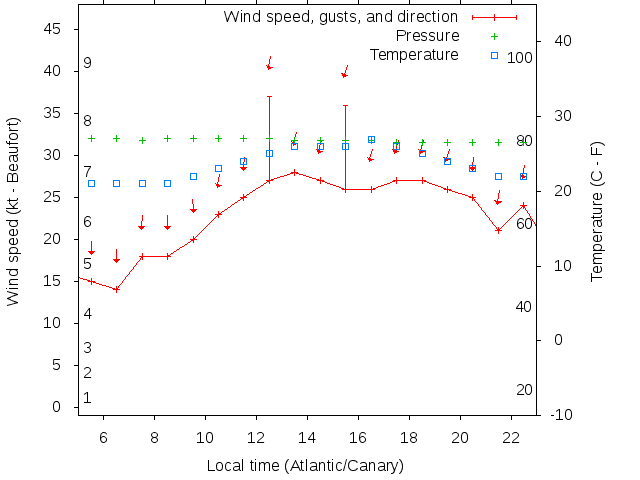 Weather graph