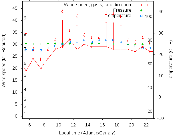 Weather graph