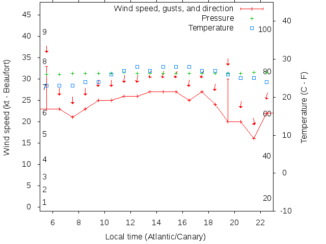 Weather graph