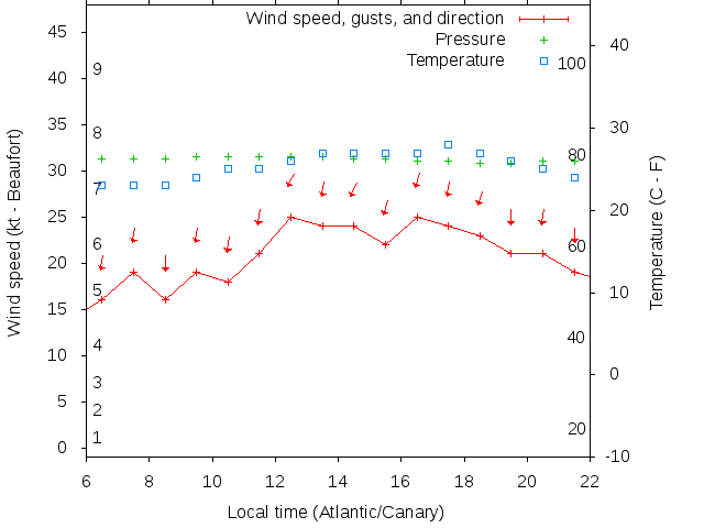 Weather graph