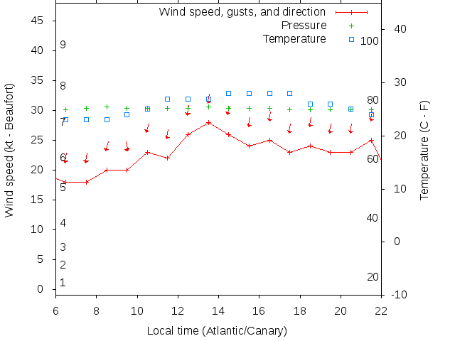 Weather graph