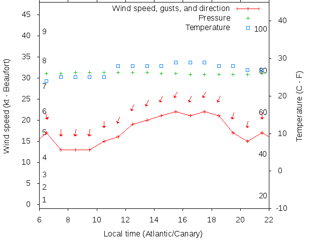 Weather graph