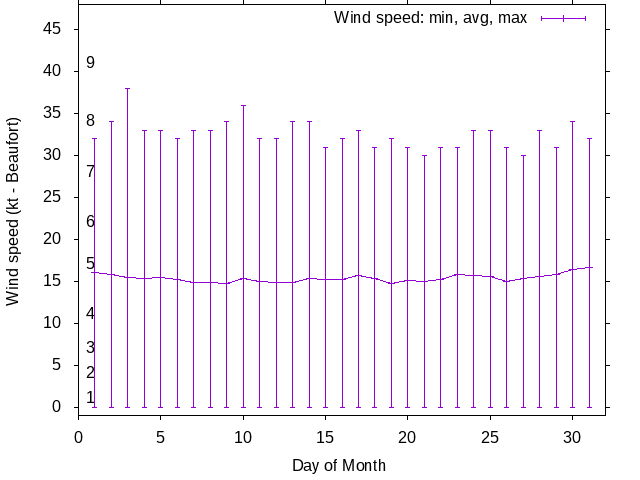 Monthly wind variation chart