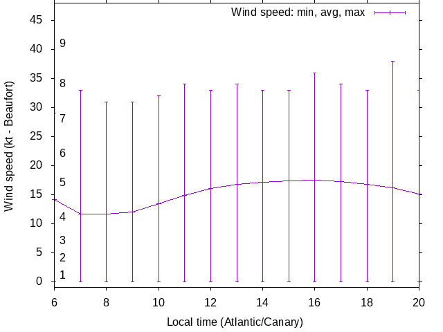 Daily wind variation chart