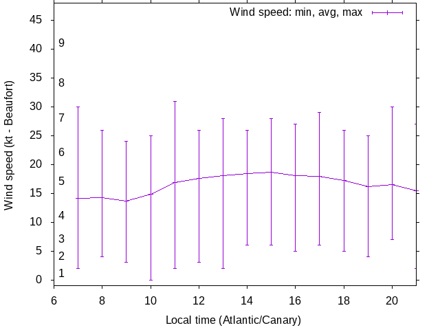 Daily wind variation chart