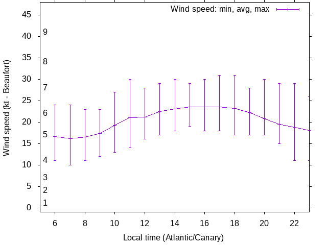 Daily wind variation chart