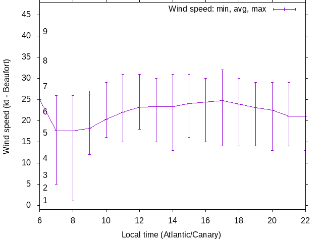 Daily wind variation chart