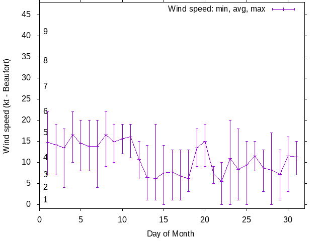 Monthly wind variation chart