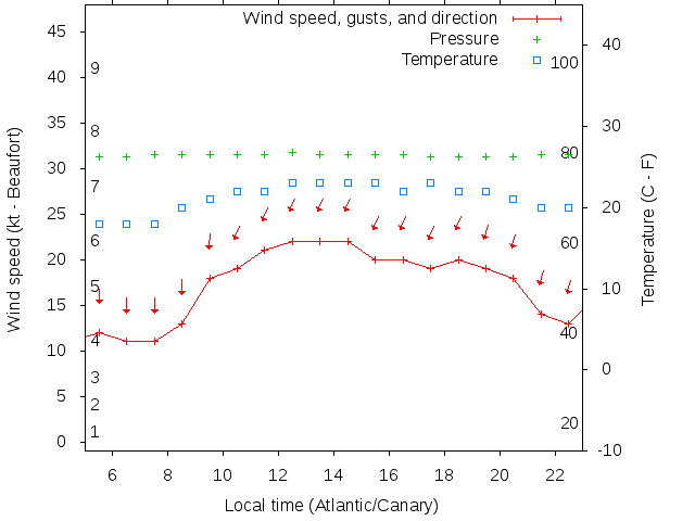 Weather graph