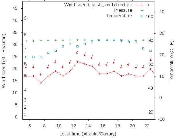 Weather graph