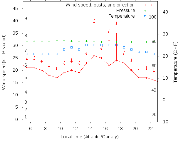 Weather graph