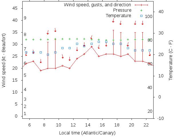 Weather graph