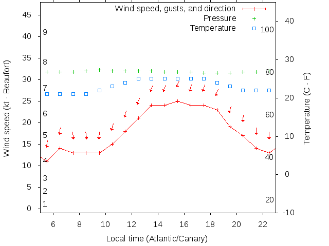 Weather graph