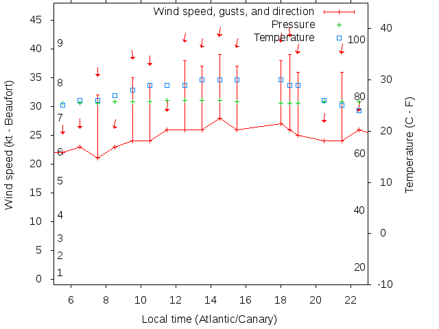 Weather graph