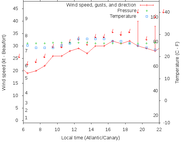 Weather graph