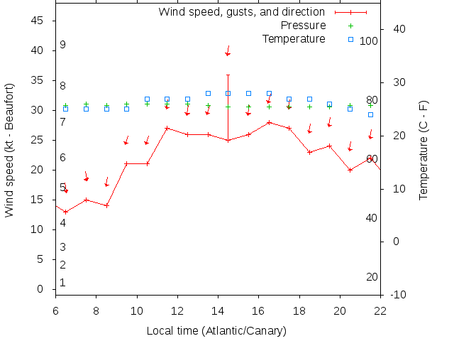 Weather graph