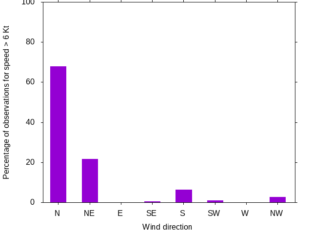 Monthly wind direction chart