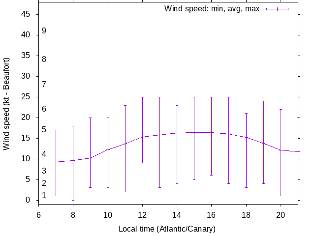 Daily wind variation chart