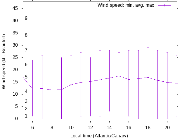 Daily wind variation chart