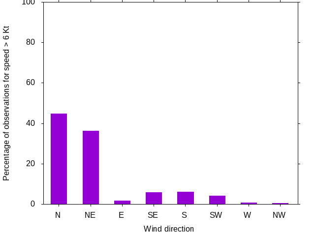 Monthly wind direction chart