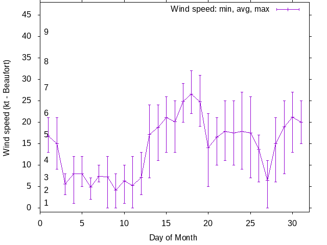 Monthly wind variation chart