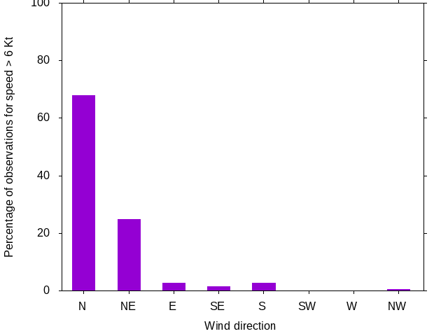 Monthly wind direction chart