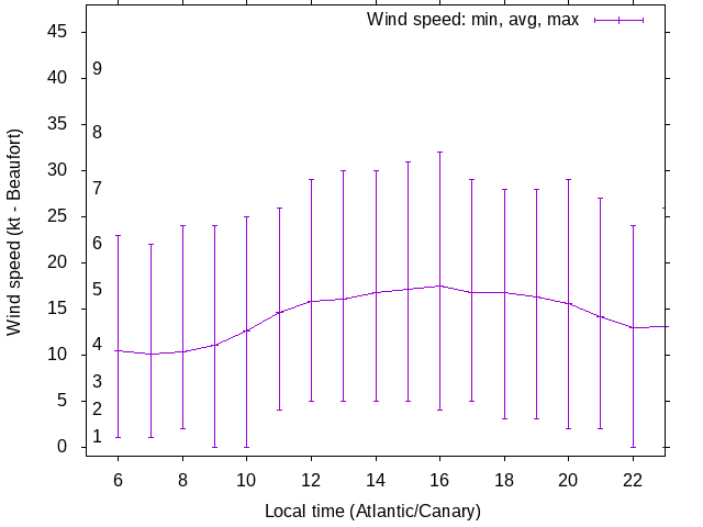 Daily wind variation chart