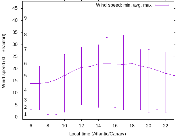 Daily wind variation chart