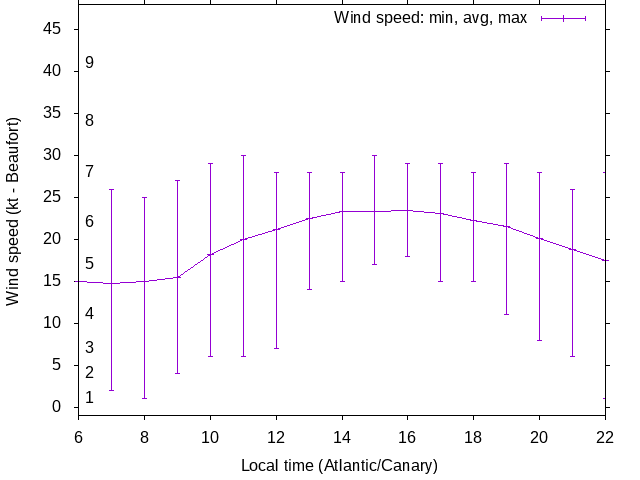 Daily wind variation chart