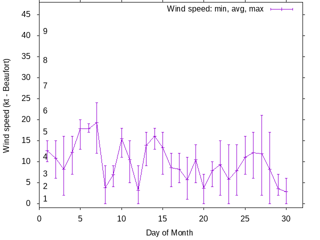 Monthly wind variation chart