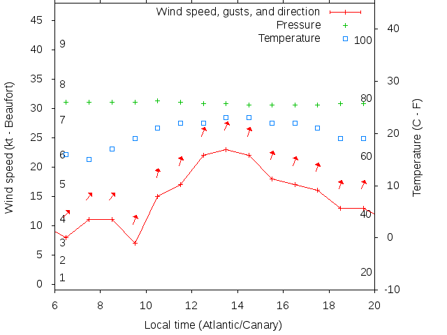 Weather graph