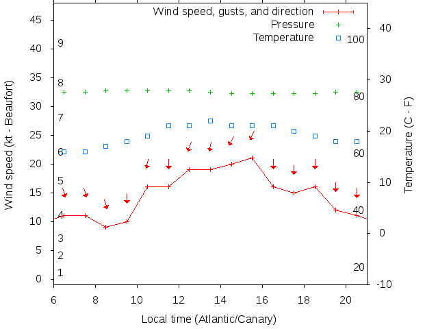 Weather graph