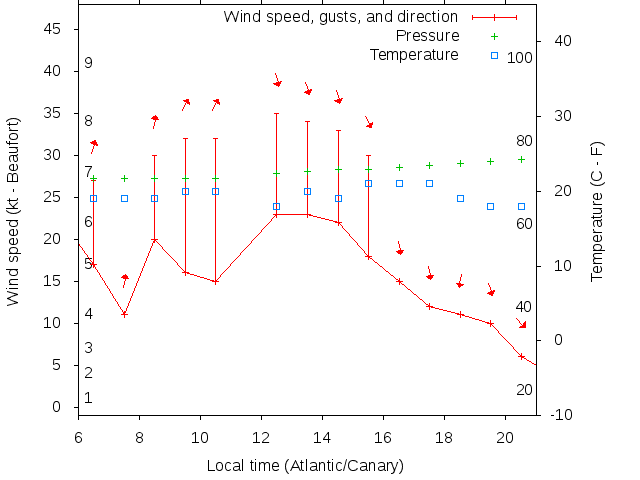 Weather graph