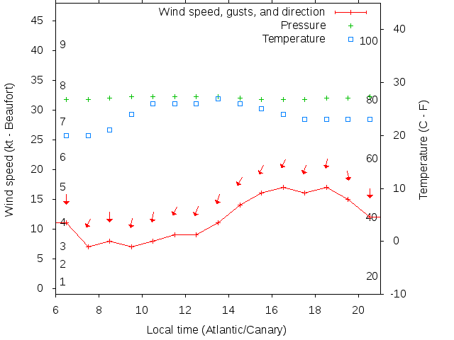 Weather graph