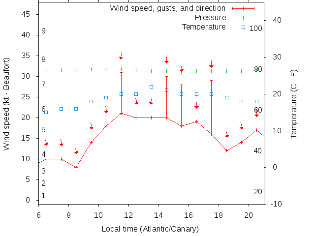 Weather graph