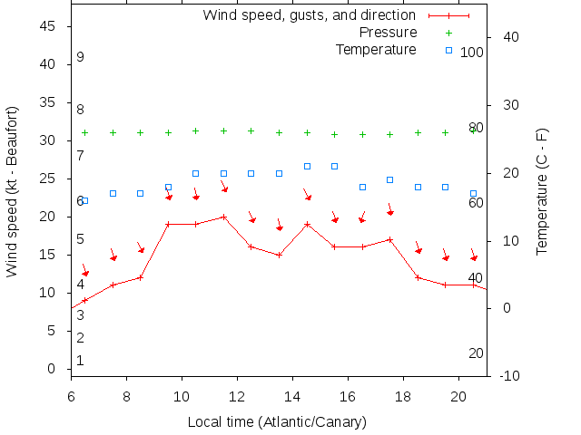 Weather graph