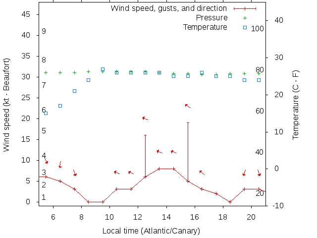 Weather graph