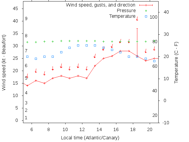 Weather graph