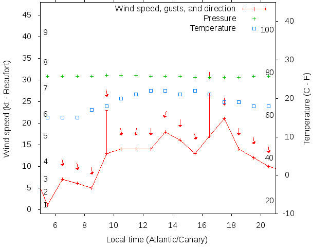 Weather graph