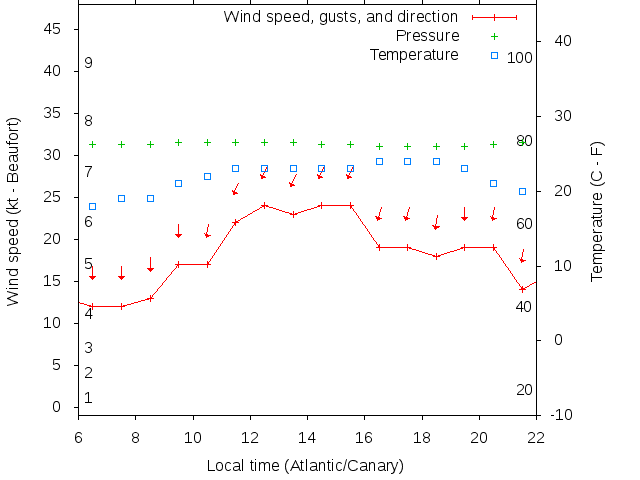 Weather graph