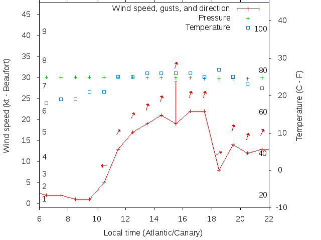 Weather graph