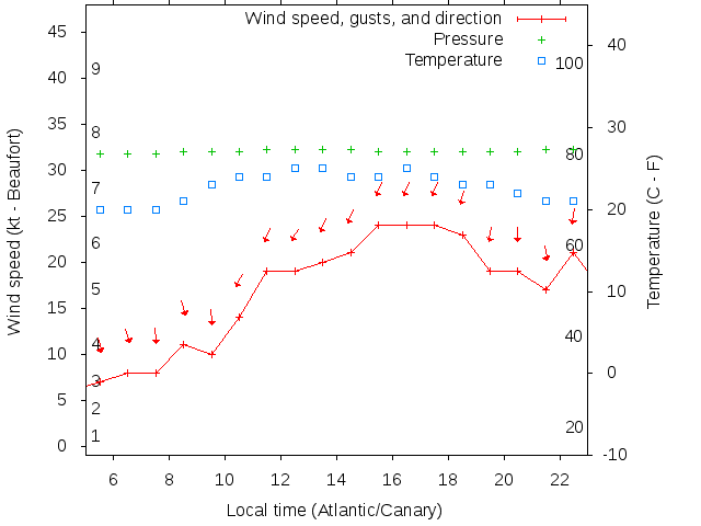 Weather graph